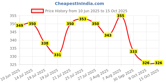meesho.com Stylish Men Loafers Price History Graph from 10 Jun 2025 to 15 Oct 2025