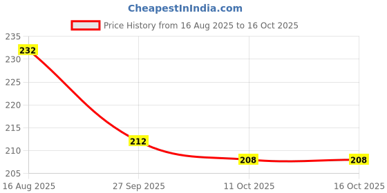 meesho.com Stylish Modern Men Track Pants Price History Graph from 16 Aug 2025 to 16 Oct 2025