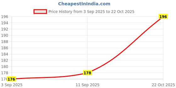 meesho.com Stylish Modern Women Tshirts Price History Graph from 3 Sep 2025 to 22 Oct 2025
