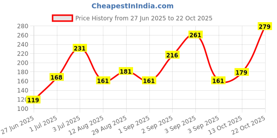 meesho.com Stylish Ravishing Women Jeans Price History Graph from 27 Jun 2025 to 22 Oct 2025