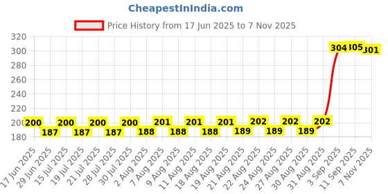 meesho.com Stylish Ravishing Women Jumpsuits Price History Graph from 17 Jun 2025 to 7 Nov 2025