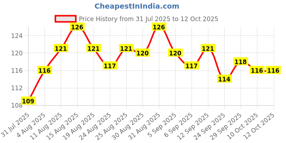 meesho.com Stylish Seasonal Indoor String Lights Price History Graph from 31 Jul 2025 to 12 Oct 2025