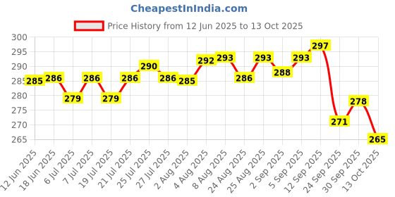 meesho.com Stylish Sets and Combos Price History Graph from 12 Jun 2025 to 13 Oct 2025