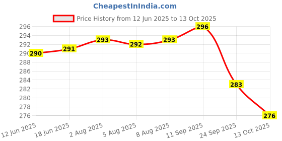 meesho.com Stylish Shuttles Price History Graph from 12 Jun 2025 to 13 Oct 2025