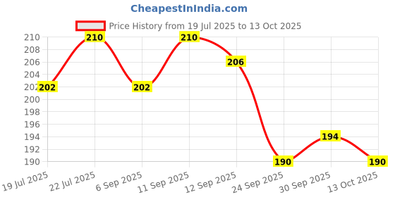 meesho.com Stylish Skates Price History Graph from 19 Jul 2025 to 13 Oct 2025