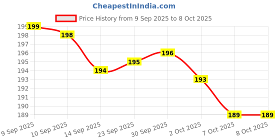 meesho.com Stylish Toothbrush Case Price History Graph from 9 Sep 2025 to 8 Oct 2025