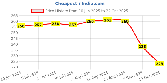 meesho.com Stylish Trendy Canvas Women's Bellies Price History Graph from 10 Jun 2025 to 22 Oct 2025
