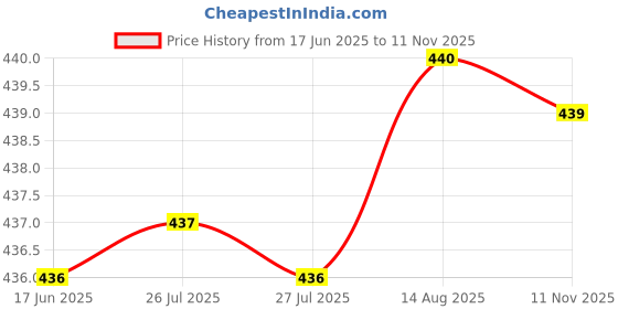 meesho.com Stylish Unique Men Jeans Price History Graph from 17 Jun 2025 to 11 Nov 2025