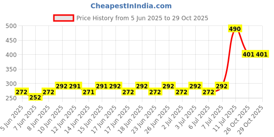 meesho.com Stylish Unisex Soft Toys Price History Graph from 5 Jun 2025 to 26 Oct 2025