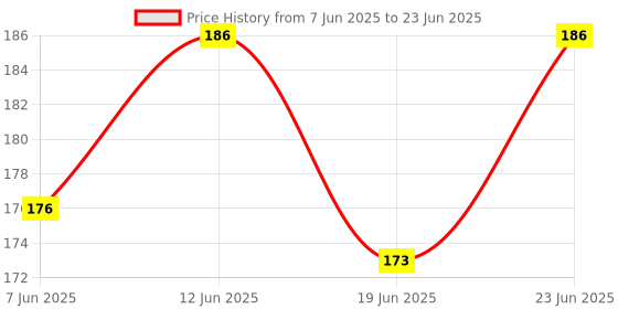 meesho.com Stylish Varnish Price History Graph from 7 Jun 2025 to 23 Jun 2025