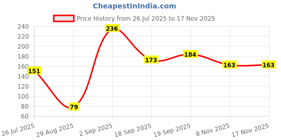 meesho.com Stylish Women Bra Price History Graph from 26 Jul 2025 to 17 Nov 2025