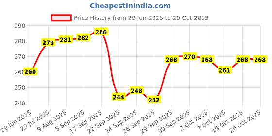 meesho.com Stylish Women Flats Price History Graph from 29 Jun 2025 to 19 Oct 2025