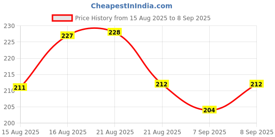 meesho.com Stylish Women Flats Price History Graph from 15 Aug 2025 to 8 Sep 2025