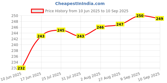 meesho.com Stylish Women Heels Price History Graph from 10 Jun 2025 to 10 Sep 2025