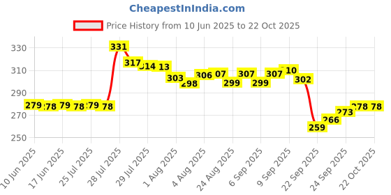meesho.com Stylish Women Heels Price History Graph from 10 Jun 2025 to 21 Oct 2025
