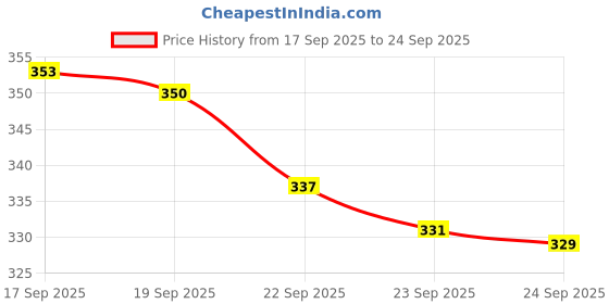 meesho.com Stylish Women Heels Price History Graph from 17 Sep 2025 to 24 Sep 2025