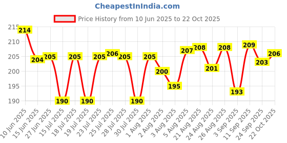 meesho.com Stylish Women Lingerie Sets Price History Graph from 10 Jun 2025 to 22 Oct 2025