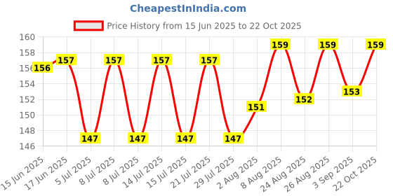 meesho.com Stylish Women Saree Shapewear & Petticoats Price History Graph from 15 Jun 2025 to 22 Oct 2025