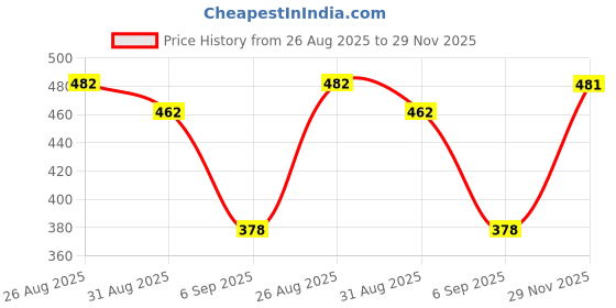 meesho.com Stylish Women's Sarees Vol 5 Price History Graph from 26 Aug 2025 to 29 Nov 2025