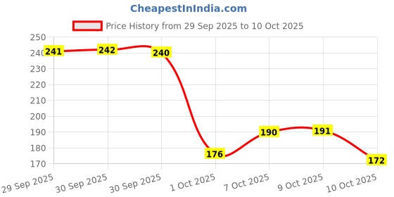 meesho.com Stylo Deodorant & Fragrances Price History Graph from 29 Sep 2025 to 10 Oct 2025
