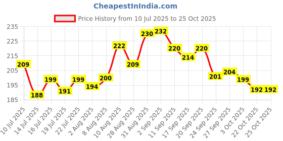 meesho.com Stylo Frying Pans Price History Graph from 10 Jul 2025 to 24 Oct 2025