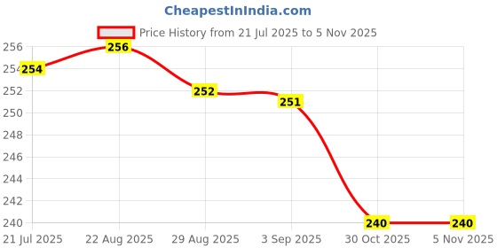 meesho.com Stylo Jars & Containers Price History Graph from 21 Jul 2025 to 4 Nov 2025
