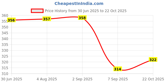 meesho.com Stylo Teddy Bears Price History Graph from 30 Jun 2025 to 22 Oct 2025