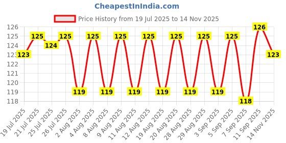 meesho.com Stylo Utensil Holders & Organizers Price History Graph from 19 Jul 2025 to 14 Nov 2025