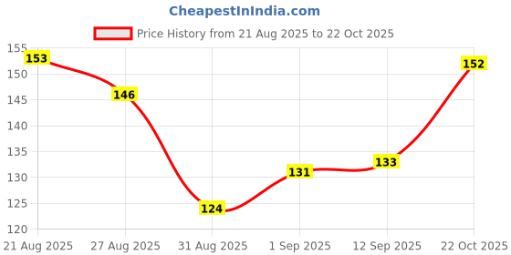meesho.com Stylo Wallpapers Price History Graph from 21 Aug 2025 to 22 Oct 2025