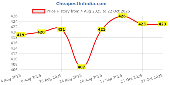 meesho.com Stylo Women Muslim Wear Abayas Price History Graph from 4 Aug 2025 to 21 Oct 2025
