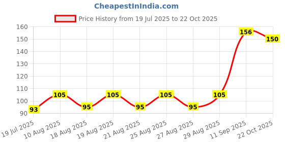 meesho.com Stylus Women Blouses Price History Graph from 19 Jul 2025 to 22 Oct 2025