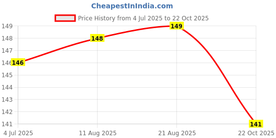 meesho.com Stylus Women Saree Shapewear & Petticoats Price History Graph from 4 Jul 2025 to 22 Oct 2025