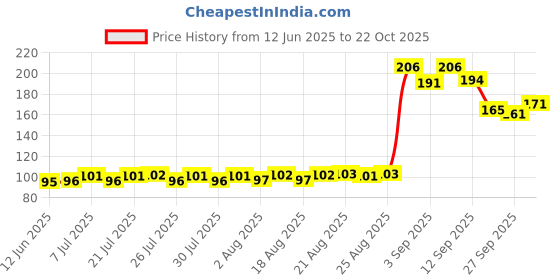 meesho.com Stylus Women Sports Bra Price History Graph from 12 Jun 2025 to 22 Oct 2025