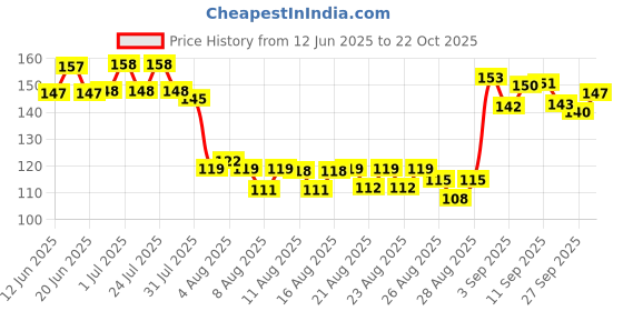 meesho.com Stylus Women Sports Bra Price History Graph from 12 Jun 2025 to 22 Oct 2025