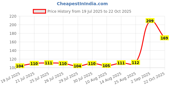 meesho.com Stylus Women Sports Bra Price History Graph from 19 Jul 2025 to 22 Oct 2025