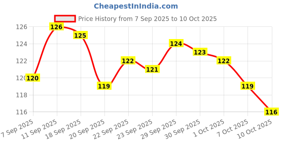 meesho.com Superior Absolute Concealer Price History Graph from 7 Sep 2025 to 10 Oct 2025