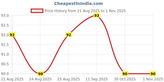 meesho.com Superior Choice Nail Art Price History Graph from 21 Aug 2025 to 30 Oct 2025