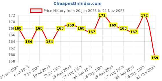 meesho.com Superior Enriched Nail Polish Price History Graph from 20 Jun 2025 to 21 Nov 2025