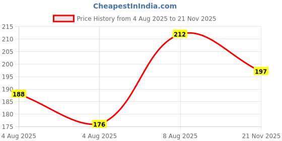 meesho.com Superior Fixing Spray Setting Spray Price History Graph from 4 Aug 2025 to 21 Nov 2025