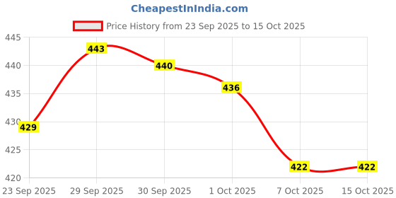 meesho.com Superior Long Stay Eye Shadow Price History Graph from 23 Sep 2025 to 15 Oct 2025