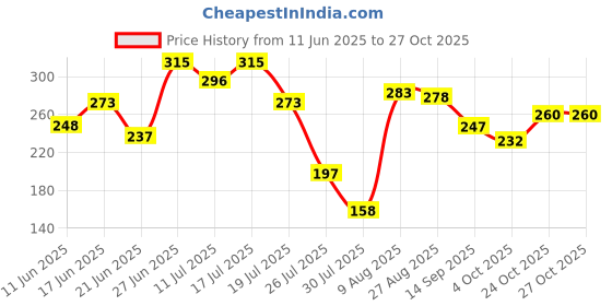 meesho.com Swiss Beauty Powder Brush Price History Graph from 11 Jun 2025 to 27 Oct 2025