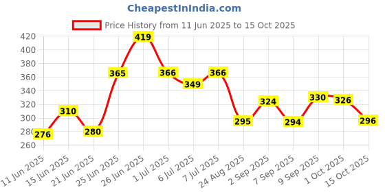 meesho.com Swiss Beauty Primer and Makeup Base Price History Graph from 11 Jun 2025 to 15 Oct 2025