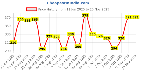 meesho.com Swiss Beauty Primer and Makeup Base Price History Graph from 11 Jun 2025 to 24 Nov 2025