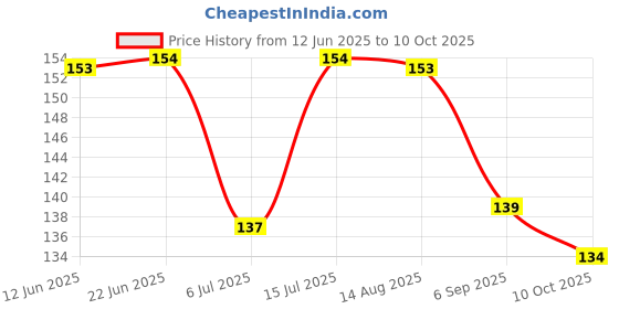 meesho.com Tecno Camon i Sky Back Covers Price History Graph from 12 Jun 2025 to 10 Oct 2025