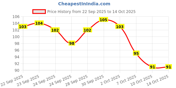 meesho.com Teeth Whitening Price History Graph from 22 Sep 2025 to 14 Oct 2025