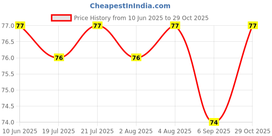 meesho.com Toothbrush Case Price History Graph from 10 Jun 2025 to 29 Oct 2025