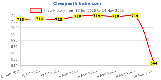 meesho.com Toothpastes Price History Graph from 17 Jun 2025 to 14 Nov 2025