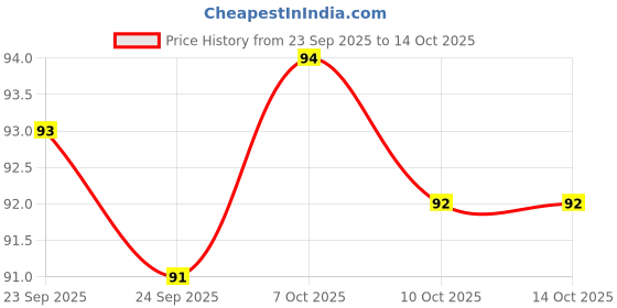 meesho.com Toothpastes Price History Graph from 23 Sep 2025 to 13 Oct 2025