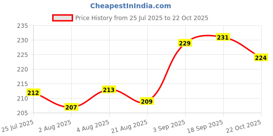 meesho.com Tops & Tunics Price History Graph from 25 Jul 2025 to 22 Oct 2025