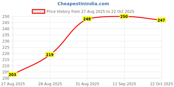 meesho.com Tops & Tunics Price History Graph from 27 Aug 2025 to 22 Oct 2025
